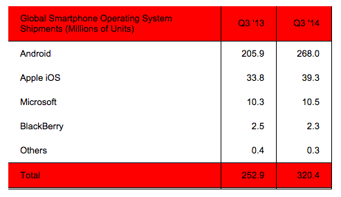 全球各操作系统智能手机出货量