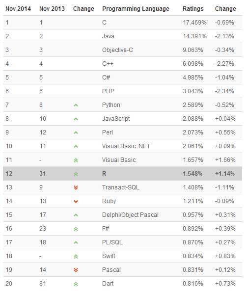 TIOBE编程语言排行榜Top 20